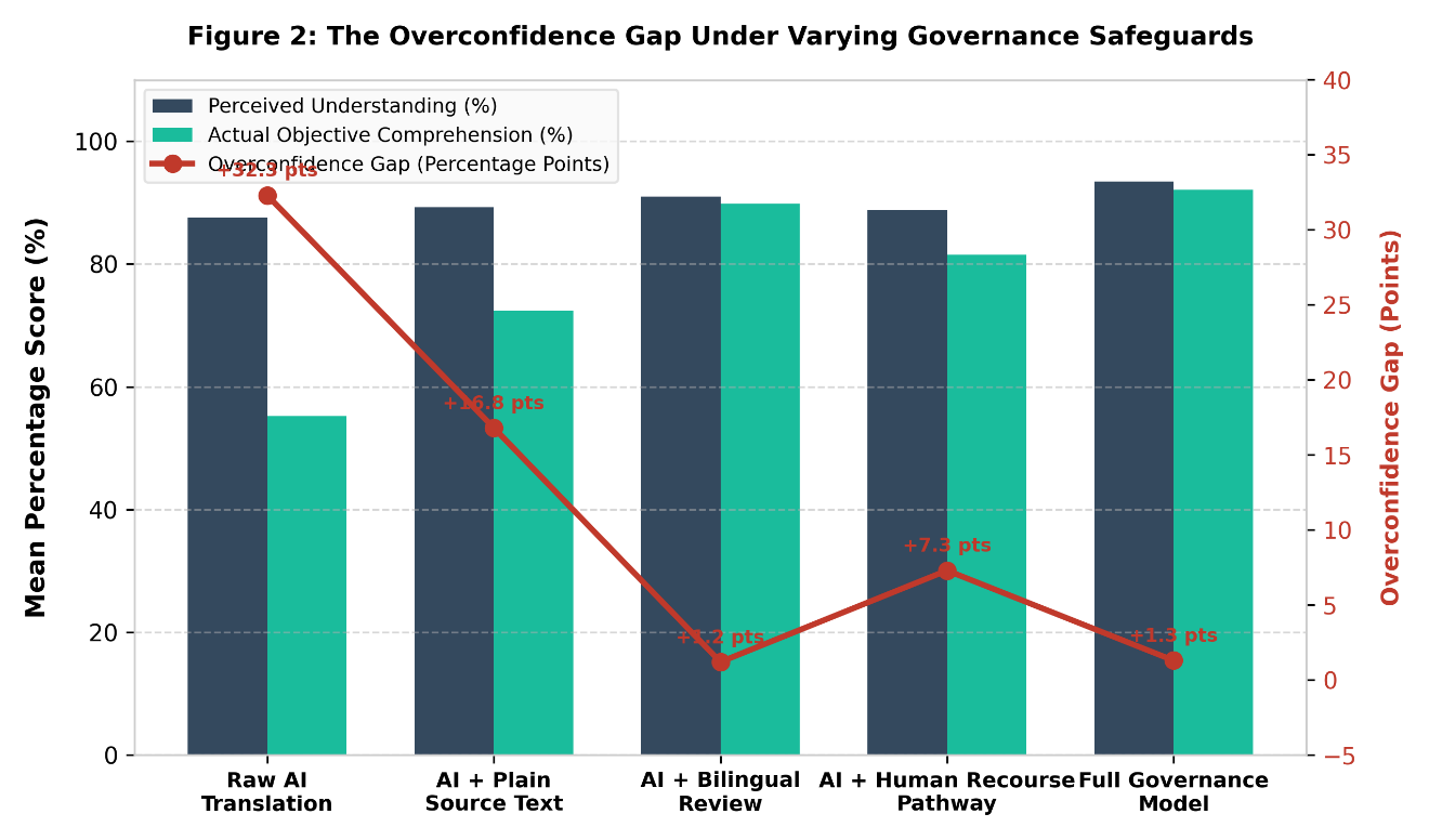 Figure 2. The Overconfidence Gap Under Varying Governance Safeguards