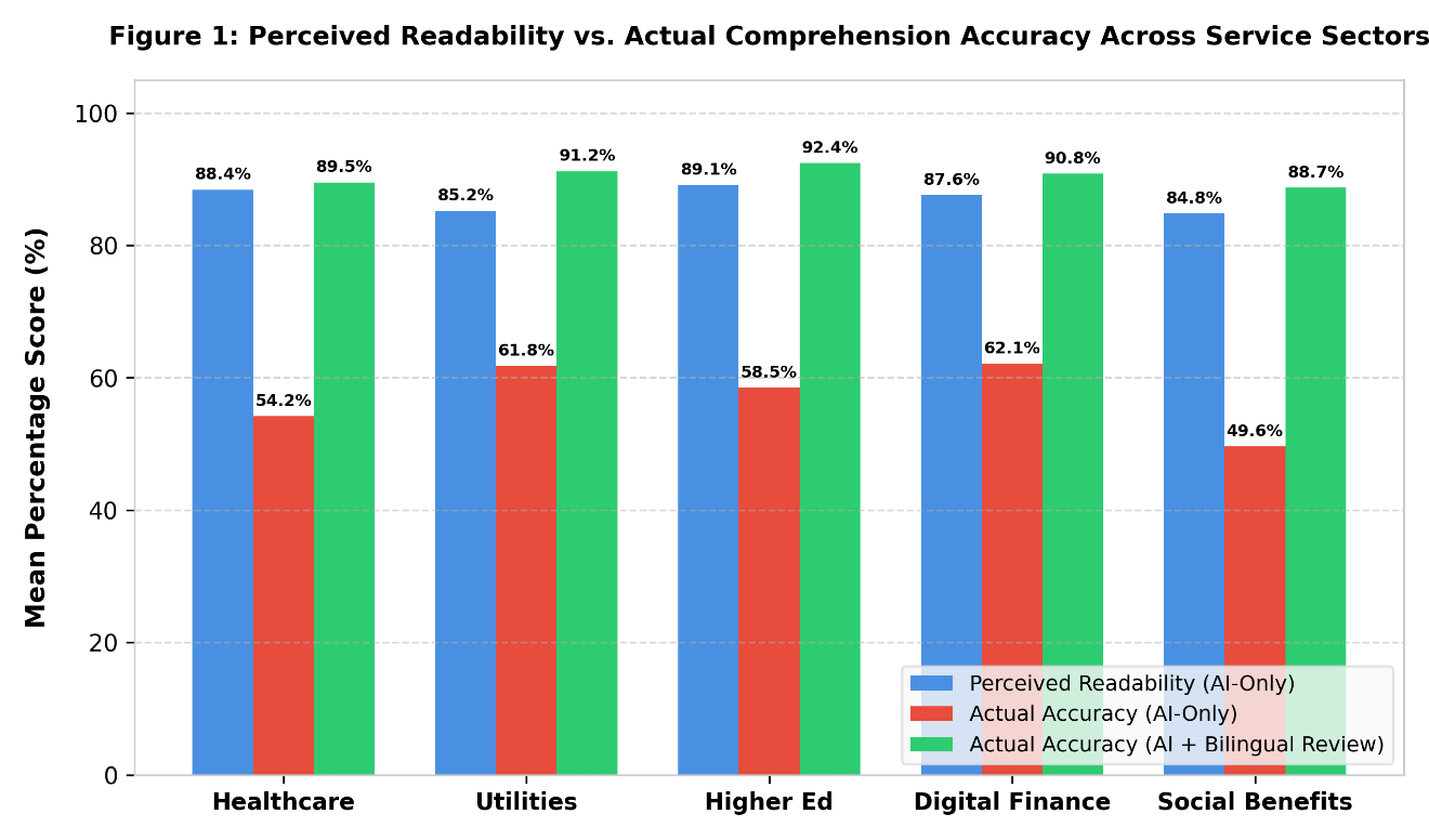 Figure 1. Perceived Readability vs. Actual Comprehension Accuracy Across Service Sectors