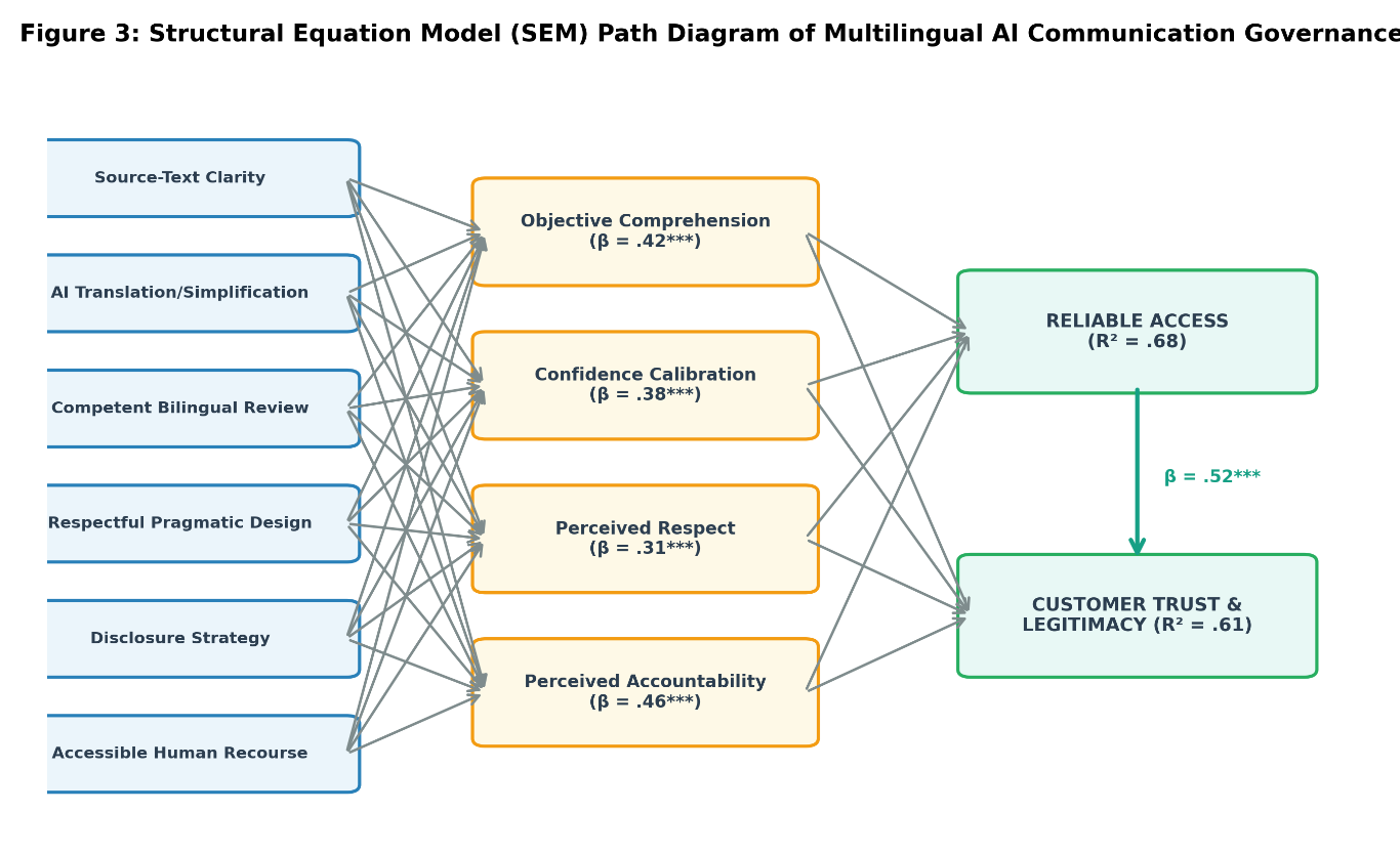 Figure 3. Structural Equation Model (SEM) Path Diagram of Multilingual AI Communication Governance