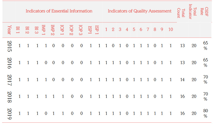 Table 3