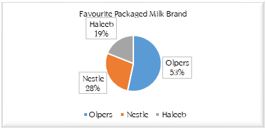 Graph 1